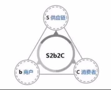 通过s2b2c互联网模式,让传统加盟业务插上 互联网的翅膀